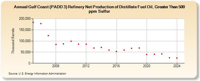 Gulf Coast (PADD 3) Refinery Net Production of Distillate Fuel Oil, Greater Than 500 ppm Sulfur (Thousand Barrels)