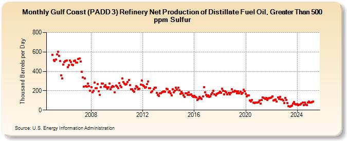 Gulf Coast (PADD 3) Refinery Net Production of Distillate Fuel Oil, Greater Than 500 ppm Sulfur (Thousand Barrels per Day)