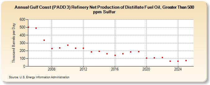 Gulf Coast (PADD 3) Refinery Net Production of Distillate Fuel Oil, Greater Than 500 ppm Sulfur (Thousand Barrels per Day)