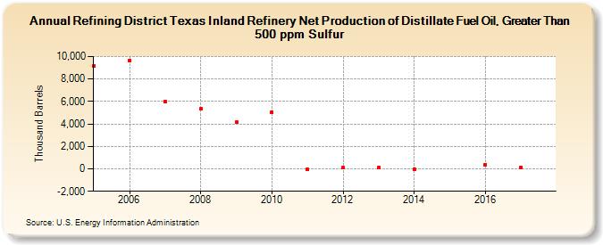 Refining District Texas Inland Refinery Net Production of Distillate Fuel Oil, Greater Than 500 ppm Sulfur (Thousand Barrels)