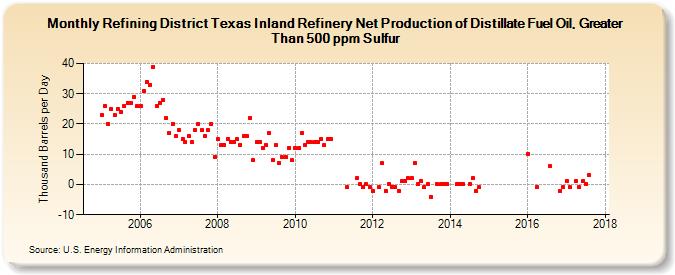 Refining District Texas Inland Refinery Net Production of Distillate Fuel Oil, Greater Than 500 ppm Sulfur (Thousand Barrels per Day)