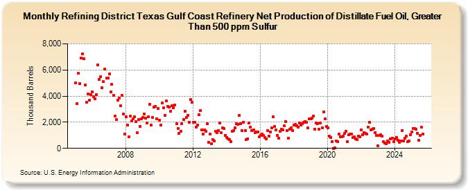Refining District Texas Gulf Coast Refinery Net Production of Distillate Fuel Oil, Greater Than 500 ppm Sulfur (Thousand Barrels)