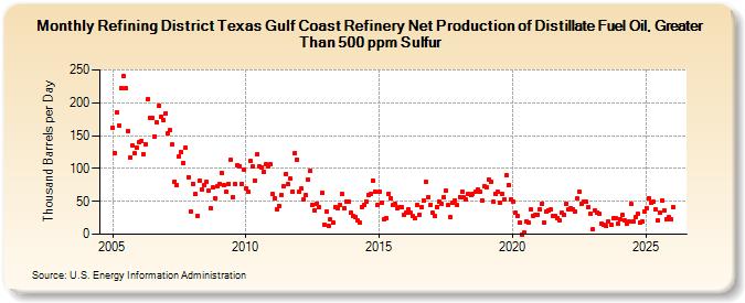 Refining District Texas Gulf Coast Refinery Net Production of Distillate Fuel Oil, Greater Than 500 ppm Sulfur (Thousand Barrels per Day)