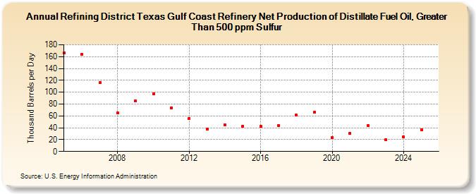Refining District Texas Gulf Coast Refinery Net Production of Distillate Fuel Oil, Greater Than 500 ppm Sulfur (Thousand Barrels per Day)