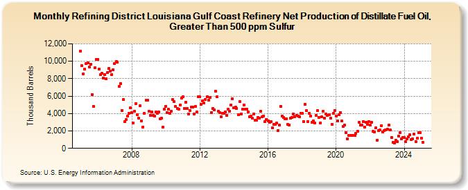 Refining District Louisiana Gulf Coast Refinery Net Production of Distillate Fuel Oil, Greater Than 500 ppm Sulfur (Thousand Barrels)