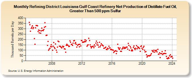 Refining District Louisiana Gulf Coast Refinery Net Production of Distillate Fuel Oil, Greater Than 500 ppm Sulfur (Thousand Barrels per Day)