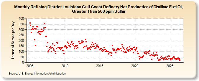 Refining District Louisiana Gulf Coast Refinery Net Production of Distillate Fuel Oil, Greater Than 500 ppm Sulfur (Thousand Barrels per Day)