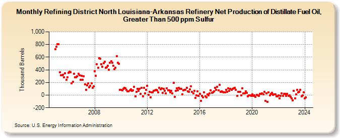 Refining District North Louisiana-Arkansas Refinery Net Production of Distillate Fuel Oil, Greater Than 500 ppm Sulfur (Thousand Barrels)