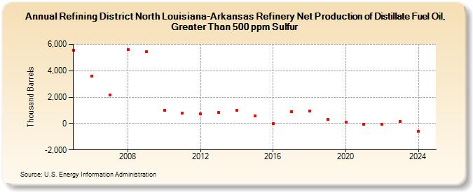 Refining District North Louisiana-Arkansas Refinery Net Production of Distillate Fuel Oil, Greater Than 500 ppm Sulfur (Thousand Barrels)