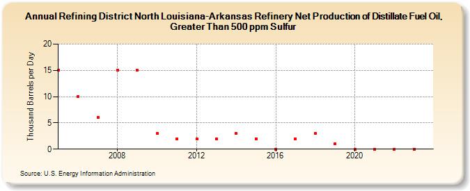 Refining District North Louisiana-Arkansas Refinery Net Production of Distillate Fuel Oil, Greater Than 500 ppm Sulfur (Thousand Barrels per Day)