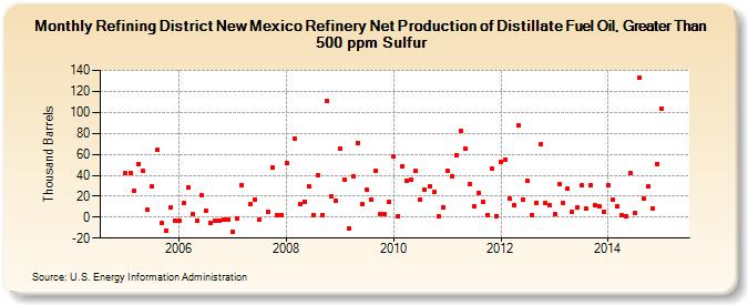 Refining District New Mexico Refinery Net Production of Distillate Fuel Oil, Greater Than 500 ppm Sulfur (Thousand Barrels)