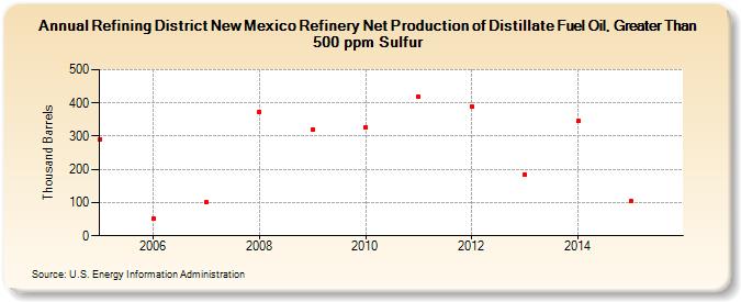 Refining District New Mexico Refinery Net Production of Distillate Fuel Oil, Greater Than 500 ppm Sulfur (Thousand Barrels)