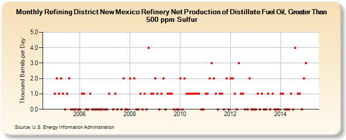 Refining District New Mexico Refinery Net Production of Distillate Fuel Oil, Greater Than 500 ppm Sulfur (Thousand Barrels per Day)