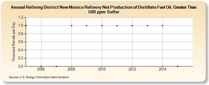 Refining District New Mexico Refinery Net Production of Distillate Fuel Oil, Greater Than 500 ppm Sulfur (Thousand Barrels per Day)