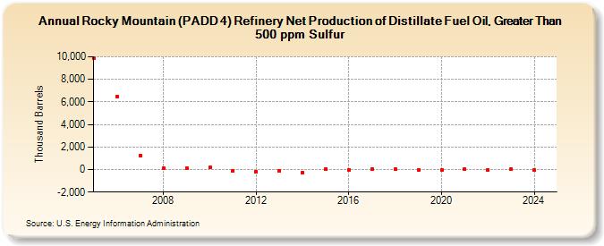 Rocky Mountain (PADD 4) Refinery Net Production of Distillate Fuel Oil, Greater Than 500 ppm Sulfur (Thousand Barrels)