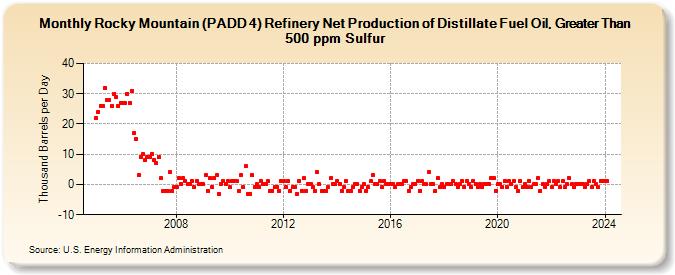 Rocky Mountain (PADD 4) Refinery Net Production of Distillate Fuel Oil, Greater Than 500 ppm Sulfur (Thousand Barrels per Day)