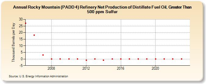 Rocky Mountain (PADD 4) Refinery Net Production of Distillate Fuel Oil, Greater Than 500 ppm Sulfur (Thousand Barrels per Day)