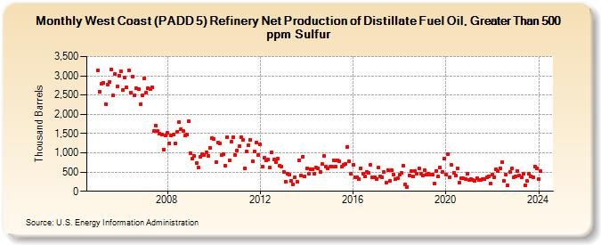 West Coast (PADD 5) Refinery Net Production of Distillate Fuel Oil, Greater Than 500 ppm Sulfur (Thousand Barrels)