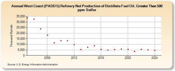 West Coast (PADD 5) Refinery Net Production of Distillate Fuel Oil, Greater Than 500 ppm Sulfur (Thousand Barrels)