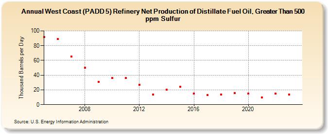 West Coast (PADD 5) Refinery Net Production of Distillate Fuel Oil, Greater Than 500 ppm Sulfur (Thousand Barrels per Day)