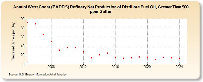 West Coast (PADD 5) Refinery Net Production of Distillate Fuel Oil, Greater Than 500 ppm Sulfur (Thousand Barrels per Day)