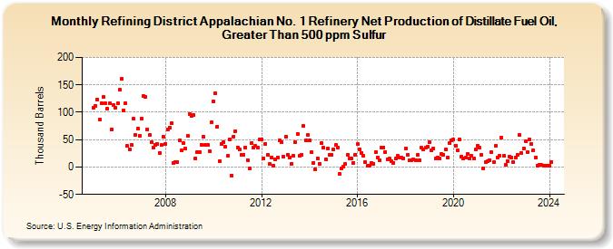 Refining District Appalachian No. 1 Refinery Net Production of Distillate Fuel Oil, Greater Than 500 ppm Sulfur (Thousand Barrels)