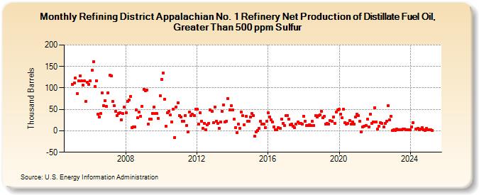 Refining District Appalachian No. 1 Refinery Net Production of Distillate Fuel Oil, Greater Than 500 ppm Sulfur (Thousand Barrels)