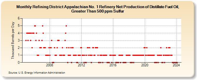 Refining District Appalachian No. 1 Refinery Net Production of Distillate Fuel Oil, Greater Than 500 ppm Sulfur (Thousand Barrels per Day)