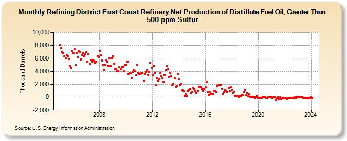 Refining District East Coast Refinery Net Production of Distillate Fuel Oil, Greater Than 500 ppm Sulfur (Thousand Barrels)