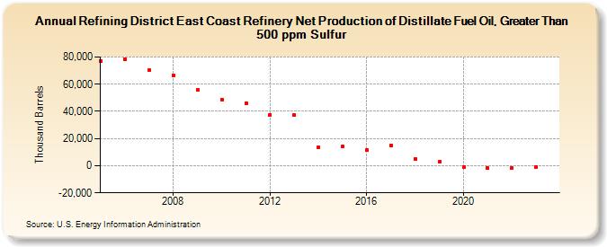 Refining District East Coast Refinery Net Production of Distillate Fuel Oil, Greater Than 500 ppm Sulfur (Thousand Barrels)