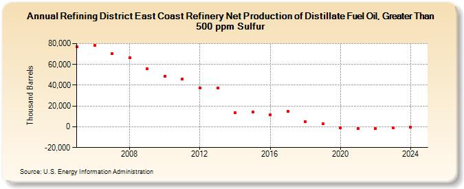 Refining District East Coast Refinery Net Production of Distillate Fuel Oil, Greater Than 500 ppm Sulfur (Thousand Barrels)