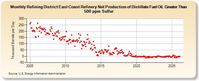 Refining District East Coast Refinery Net Production of Distillate Fuel Oil, Greater Than 500 ppm Sulfur (Thousand Barrels per Day)