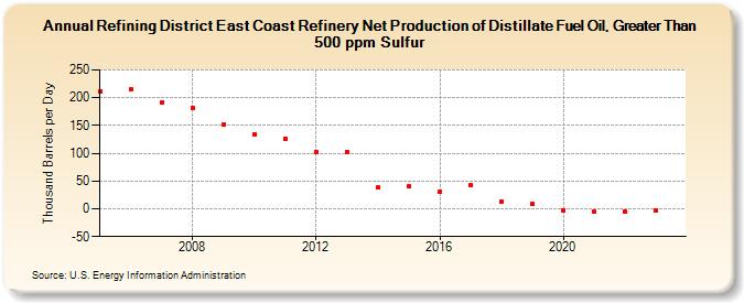 Refining District East Coast Refinery Net Production of Distillate Fuel Oil, Greater Than 500 ppm Sulfur (Thousand Barrels per Day)