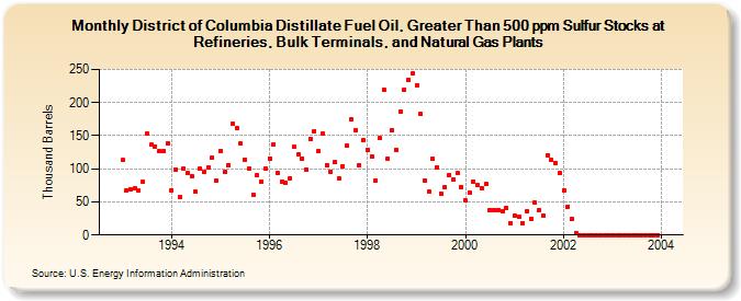 District of Columbia Distillate Fuel Oil, Greater Than 500 ppm Sulfur Stocks at Refineries, Bulk Terminals, and Natural Gas Plants (Thousand Barrels)