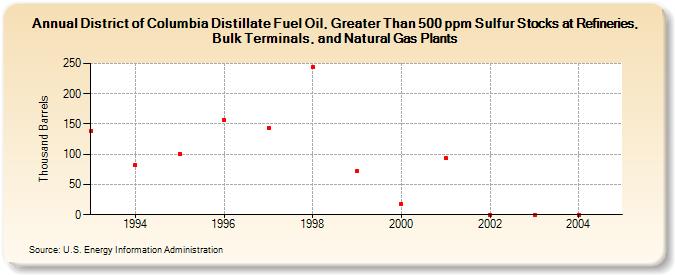 District of Columbia Distillate Fuel Oil, Greater Than 500 ppm Sulfur Stocks at Refineries, Bulk Terminals, and Natural Gas Plants (Thousand Barrels)