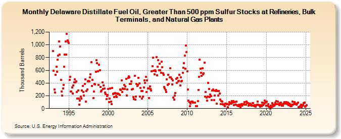 Delaware Distillate Fuel Oil, Greater Than 500 ppm Sulfur Stocks at Refineries, Bulk Terminals, and Natural Gas Plants (Thousand Barrels)