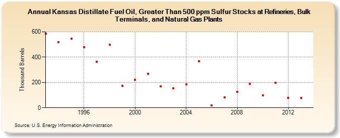 Kansas Distillate Fuel Oil, Greater Than 500 ppm Sulfur Stocks at Refineries, Bulk Terminals, and Natural Gas Plants (Thousand Barrels)