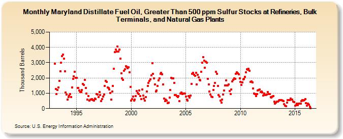 Maryland Distillate Fuel Oil, Greater Than 500 ppm Sulfur Stocks at Refineries, Bulk Terminals, and Natural Gas Plants (Thousand Barrels)