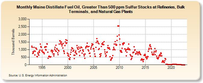 Maine Distillate Fuel Oil, Greater Than 500 ppm Sulfur Stocks at Refineries, Bulk Terminals, and Natural Gas Plants (Thousand Barrels)