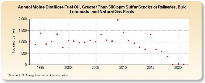 Maine Distillate Fuel Oil, Greater Than 500 ppm Sulfur Stocks at Refineries, Bulk Terminals, and Natural Gas Plants (Thousand Barrels)