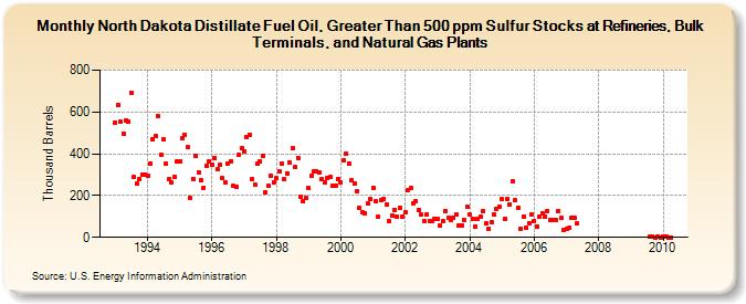 North Dakota Distillate Fuel Oil, Greater Than 500 ppm Sulfur Stocks at Refineries, Bulk Terminals, and Natural Gas Plants (Thousand Barrels)