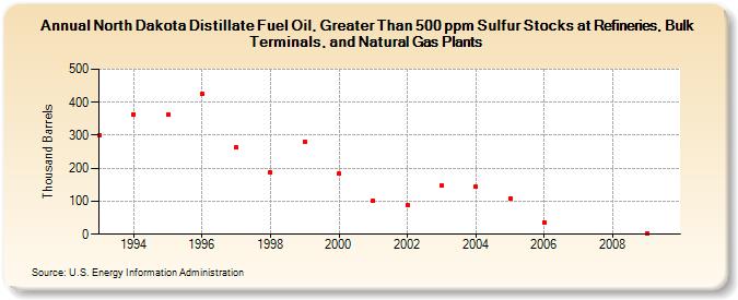 North Dakota Distillate Fuel Oil, Greater Than 500 ppm Sulfur Stocks at Refineries, Bulk Terminals, and Natural Gas Plants (Thousand Barrels)
