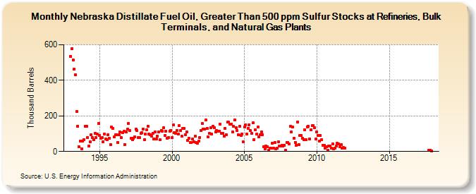 Nebraska Distillate Fuel Oil, Greater Than 500 ppm Sulfur Stocks at Refineries, Bulk Terminals, and Natural Gas Plants (Thousand Barrels)