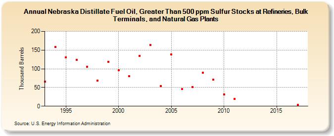 Nebraska Distillate Fuel Oil, Greater Than 500 ppm Sulfur Stocks at Refineries, Bulk Terminals, and Natural Gas Plants (Thousand Barrels)