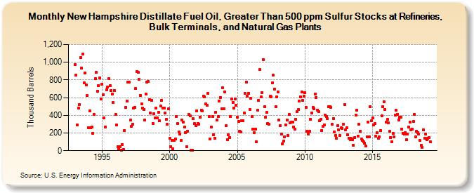 New Hampshire Distillate Fuel Oil, Greater Than 500 ppm Sulfur Stocks at Refineries, Bulk Terminals, and Natural Gas Plants (Thousand Barrels)