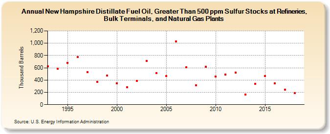 New Hampshire Distillate Fuel Oil, Greater Than 500 ppm Sulfur Stocks at Refineries, Bulk Terminals, and Natural Gas Plants (Thousand Barrels)