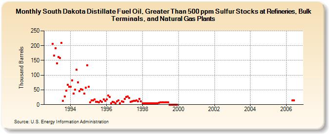 South Dakota Distillate Fuel Oil, Greater Than 500 ppm Sulfur Stocks at Refineries, Bulk Terminals, and Natural Gas Plants (Thousand Barrels)