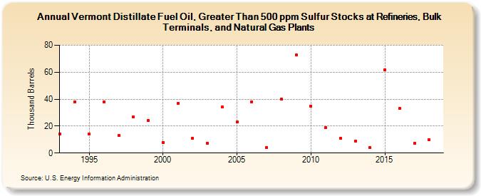 Vermont Distillate Fuel Oil, Greater Than 500 ppm Sulfur Stocks at Refineries, Bulk Terminals, and Natural Gas Plants (Thousand Barrels)