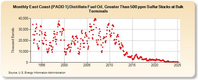 East Coast (PADD 1) Distillate Fuel Oil, Greater Than 500 ppm Sulfur Stocks at Bulk Terminals (Thousand Barrels)