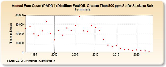 East Coast (PADD 1) Distillate Fuel Oil, Greater Than 500 ppm Sulfur Stocks at Bulk Terminals (Thousand Barrels)